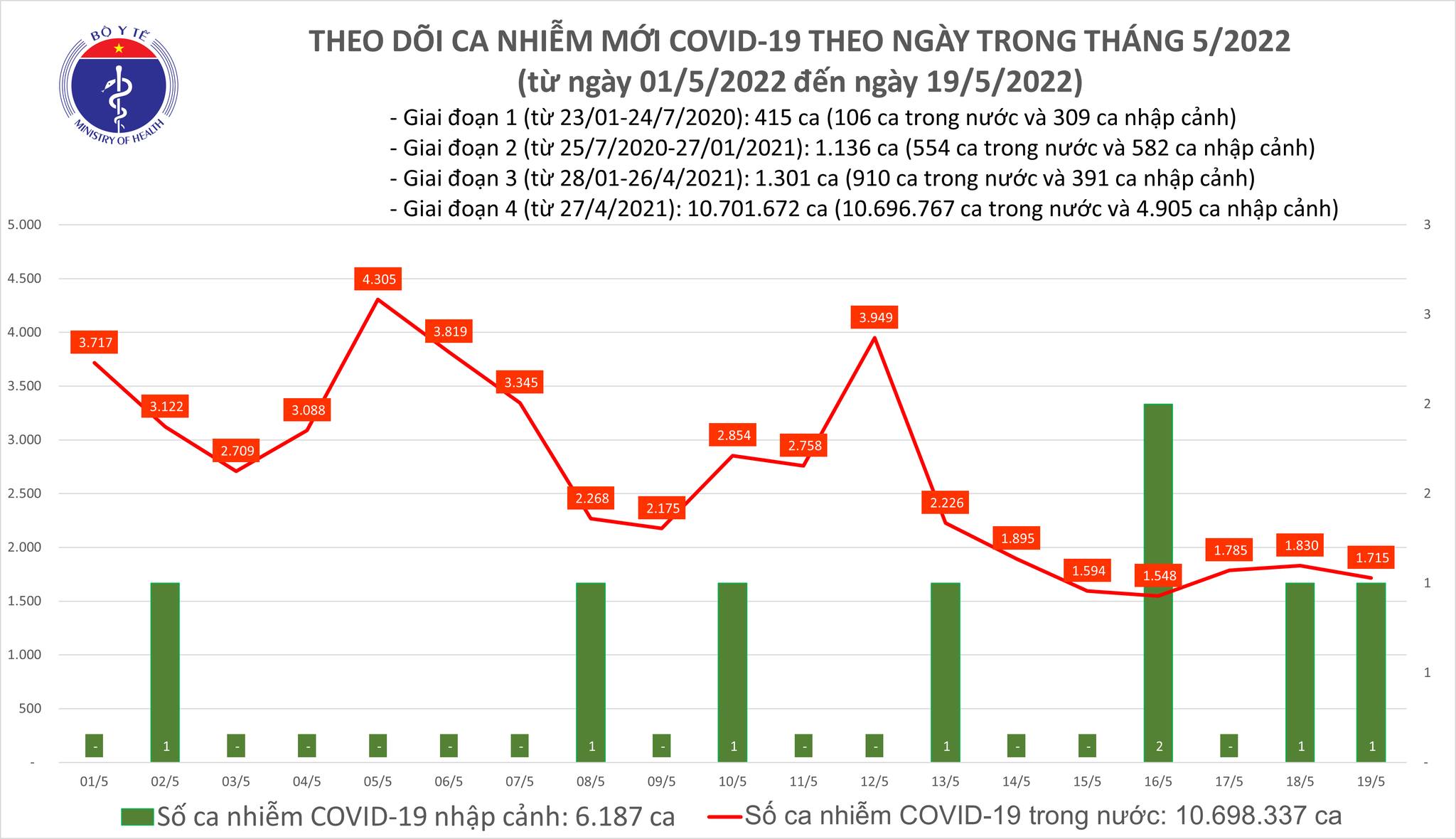 Ngày 19/5, ghi nhận 1.716 ca nhiễm Covid-19 mới, còn 206 F0 thở oxy